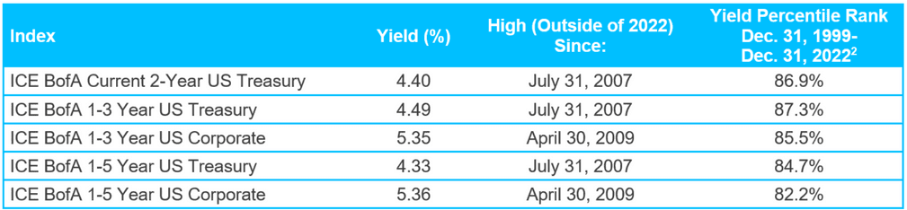 1 bond yelds MI 1009 x 234