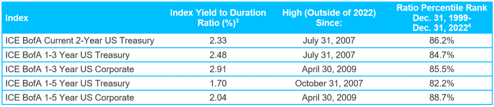 3 treasury index MI 1009 x 219