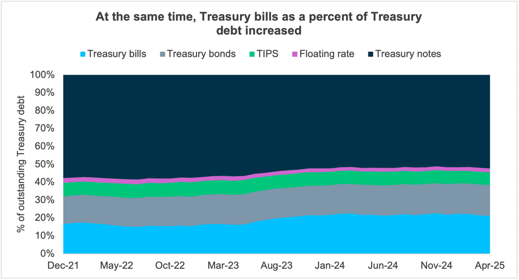 3 Treasury Bills