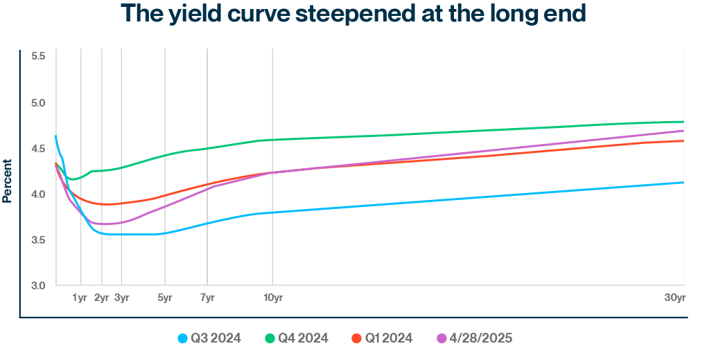 Treasury Strike Yield May