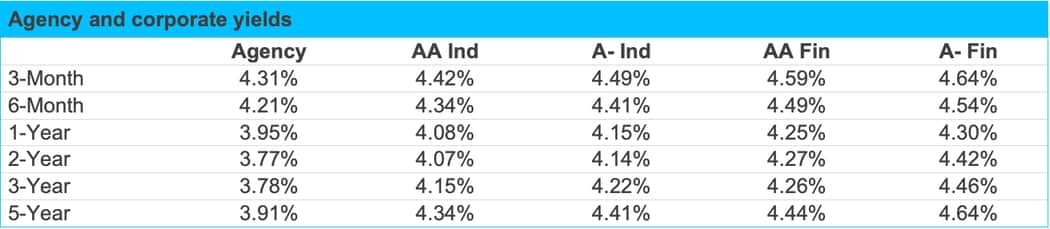 Agency Corporate Yields