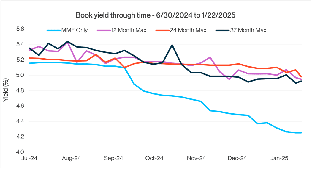 Book Yield Through Time