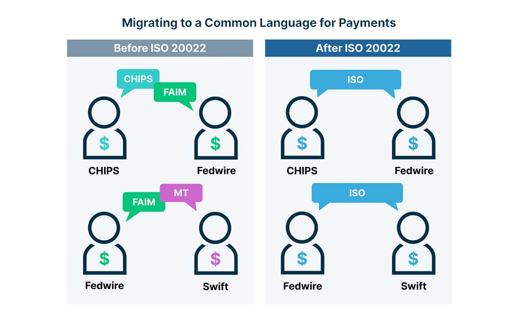 Infographic on before and after ISO 20022 implementation.