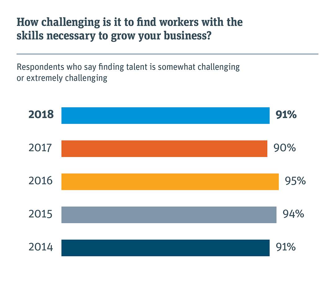 How Challenging is it to find workers with the skills necessary to grow your business?