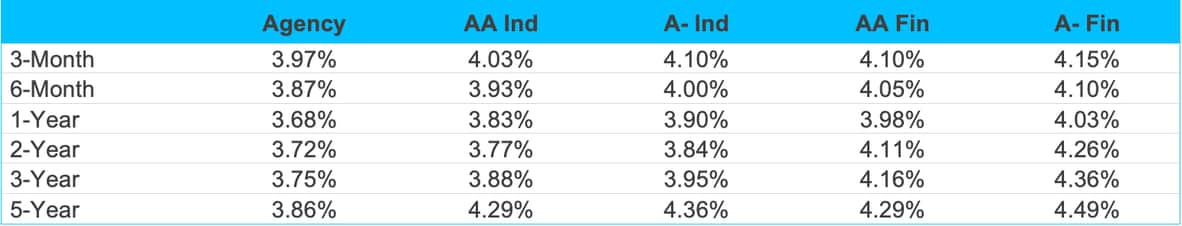 Oct 25 MI Agency Yields