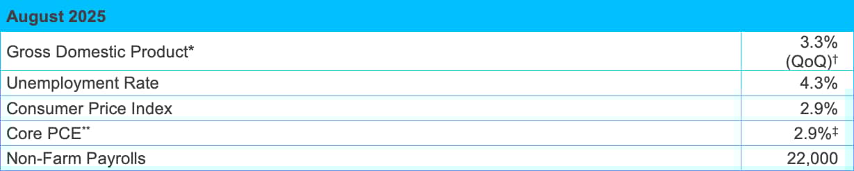 Economic Indicators MI 0925
