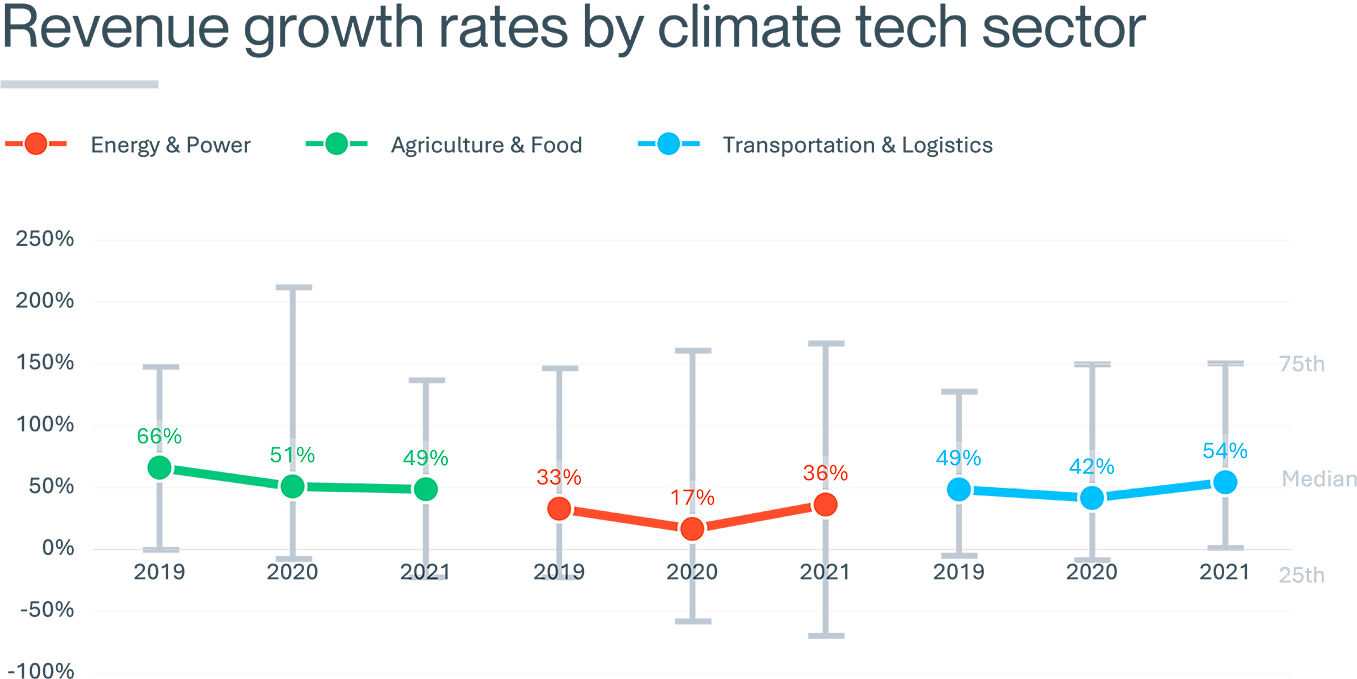 1357 x 679 Revenue growth rates by sector. png