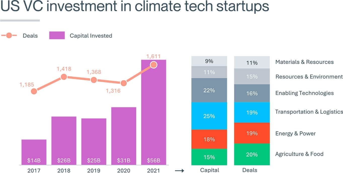 1364 x 690 US VC investment in climate tech startups. jpg