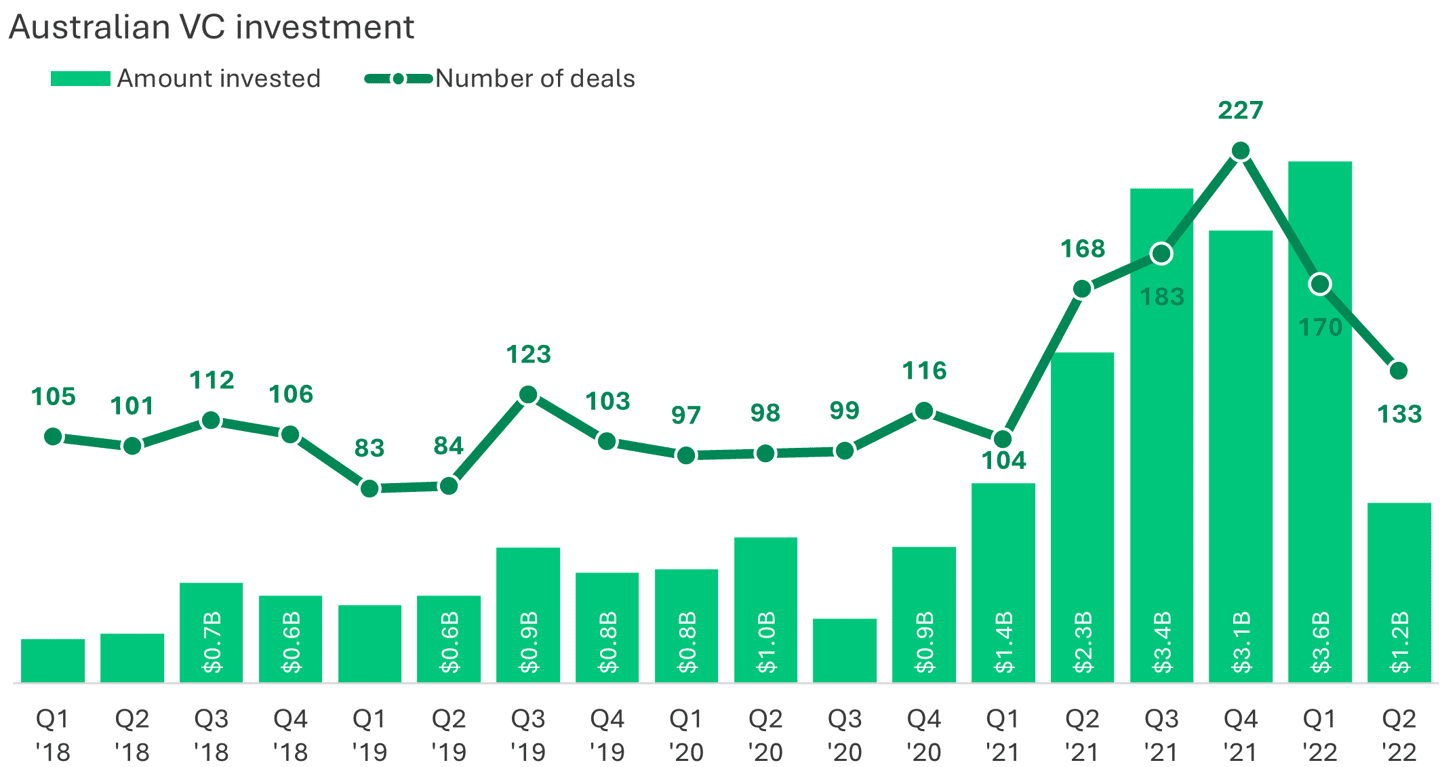 Updated Australian VC investment. png