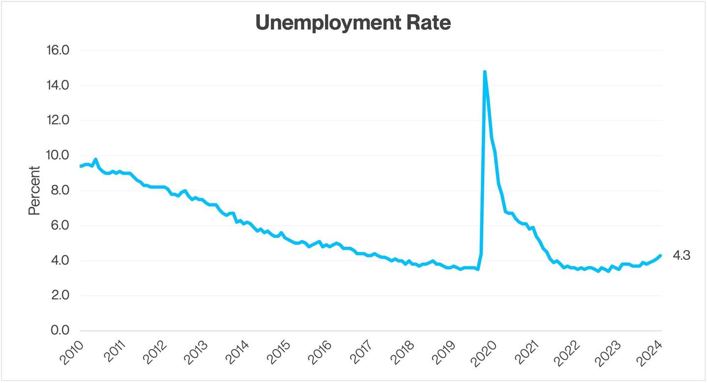 Unemployment Rate