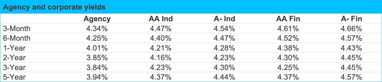 3 Agency Corporate Yields