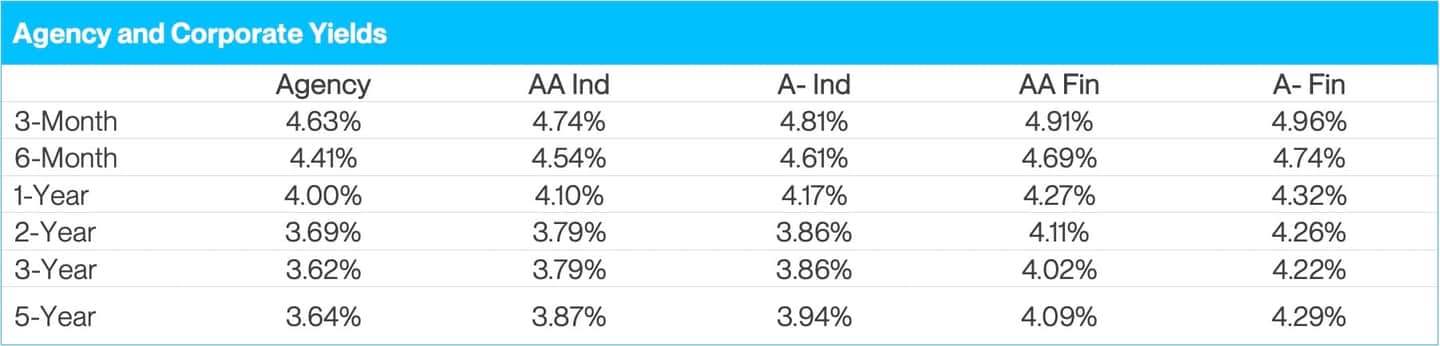 Agency and Corp Yields