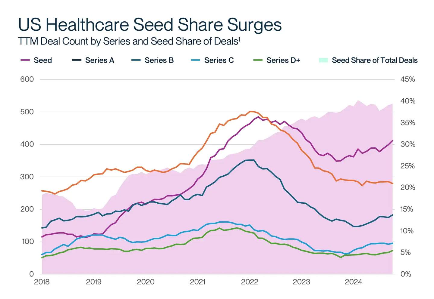 Line chart displaying the growth in the share of healthcare seed stage deals from 2018 to 2014, showing a peak in seed stage deal count as Series A, B, C, and later stage deals remain steady or decline.