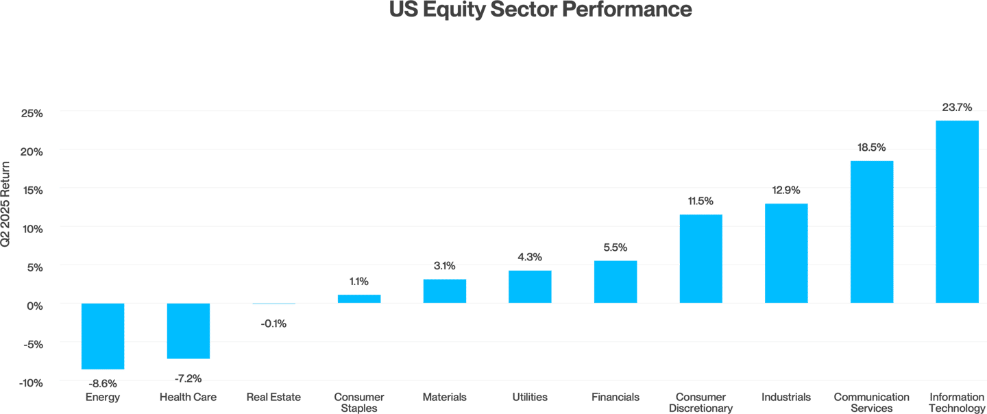 US Equity Sector Performance 3