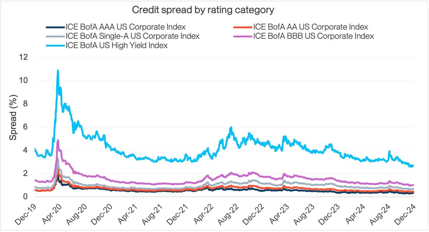 Credit Spread By Rating Category
