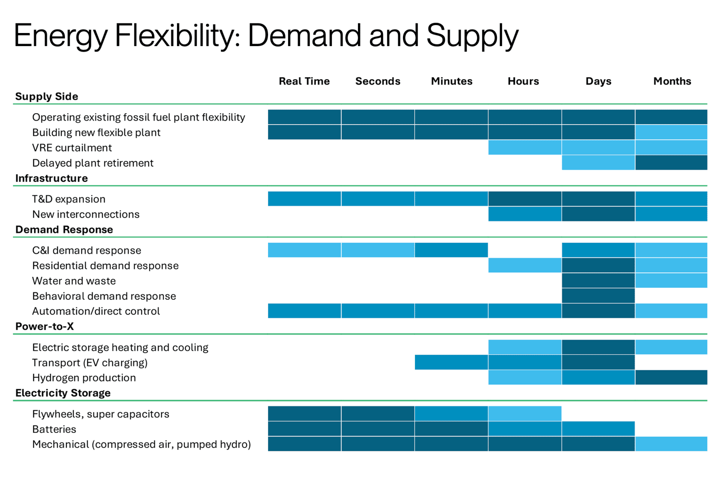 Energy Flexibility: Demand and Supply