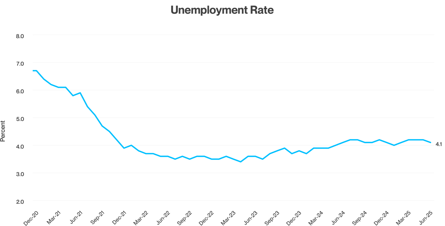 Unemployment Rate 3