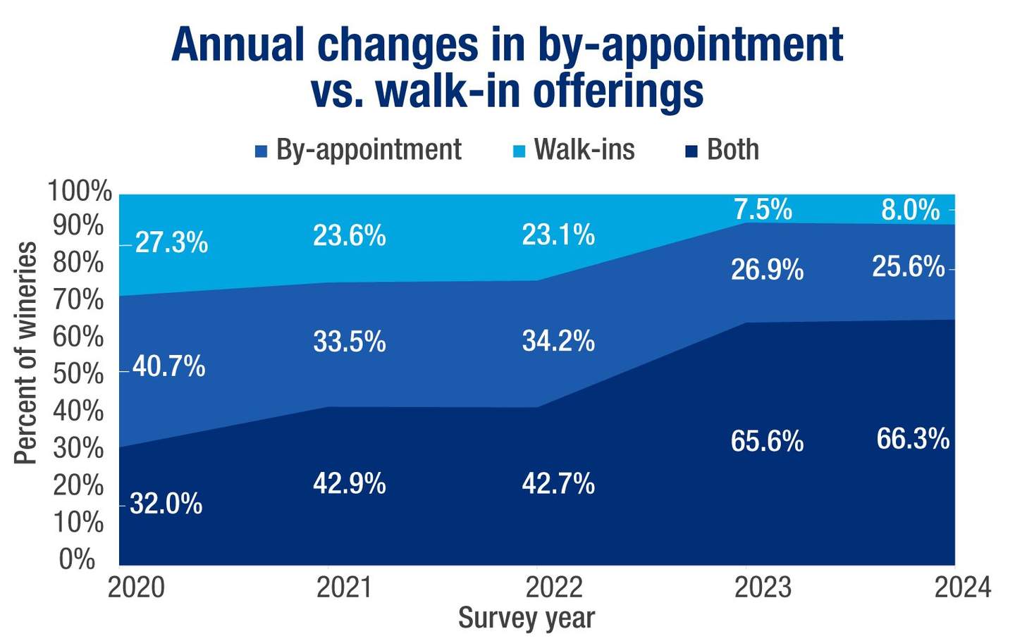 Annual Changes by Appointment 1500 x 948