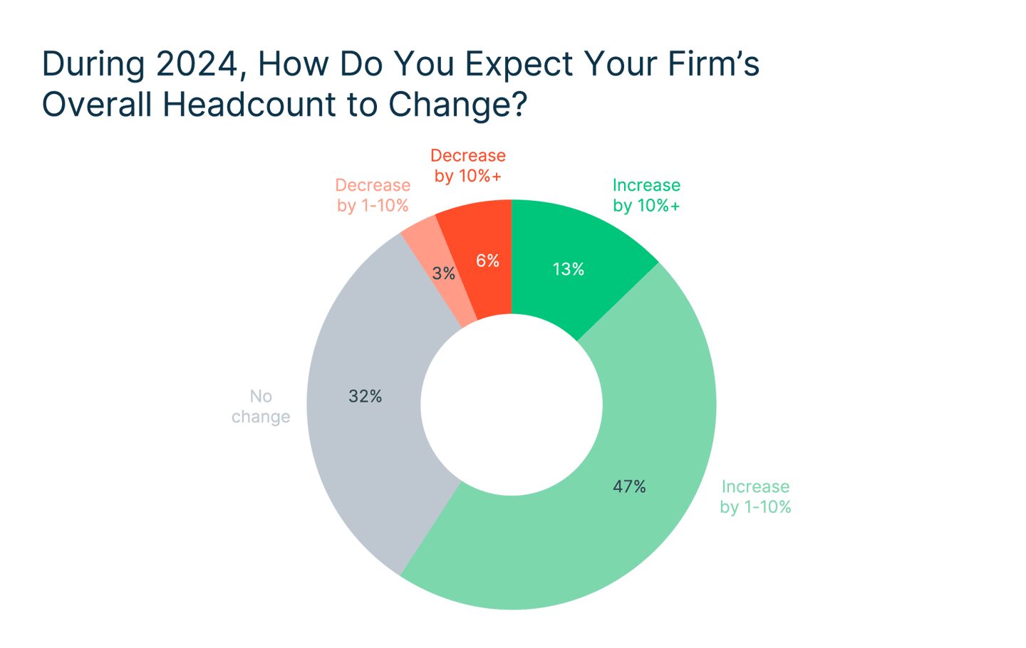 102168 Landing page chart 2 During 2024... Overall Headcount