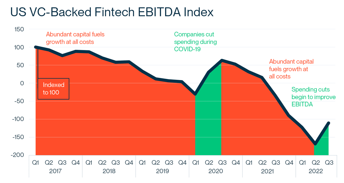 US VC-Backed Fintech EBITDA Index