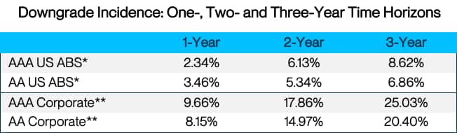 Downgrade Incidence 1
