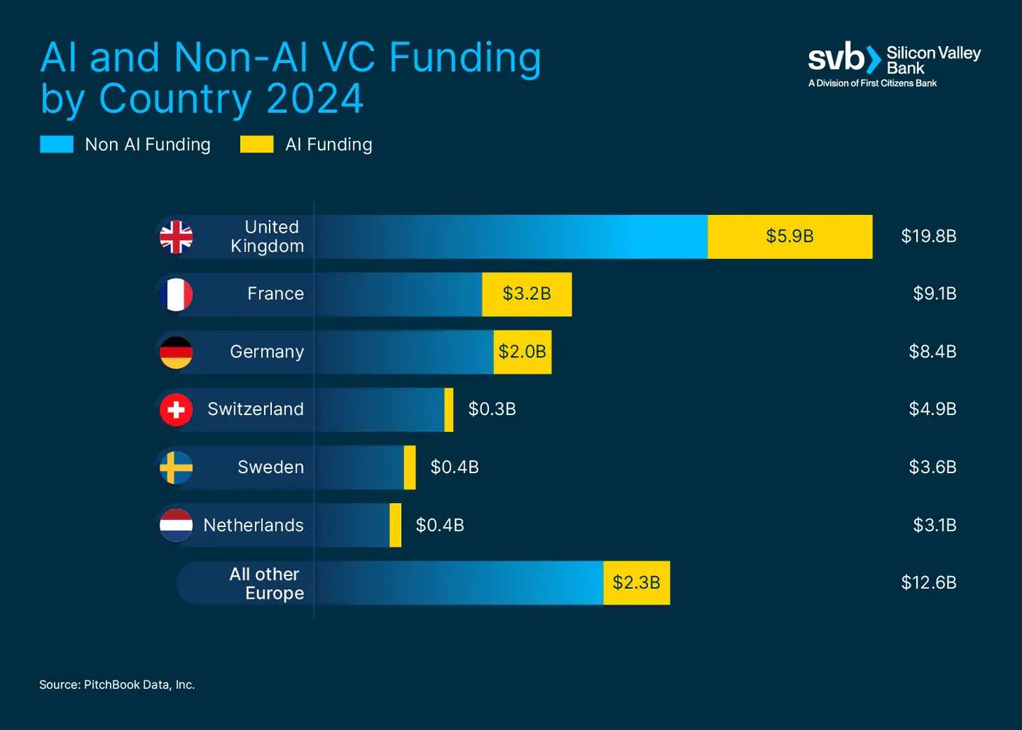 Infographic highlighting AI and non AI VC funding by European country in 2024 with the United Kingdom taken a significant lead.
