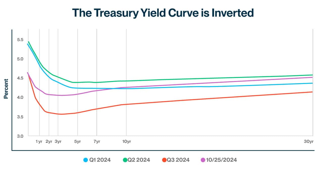 Treasury Strike Yield October