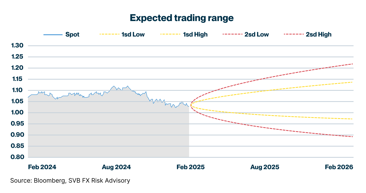 Expected Range Table