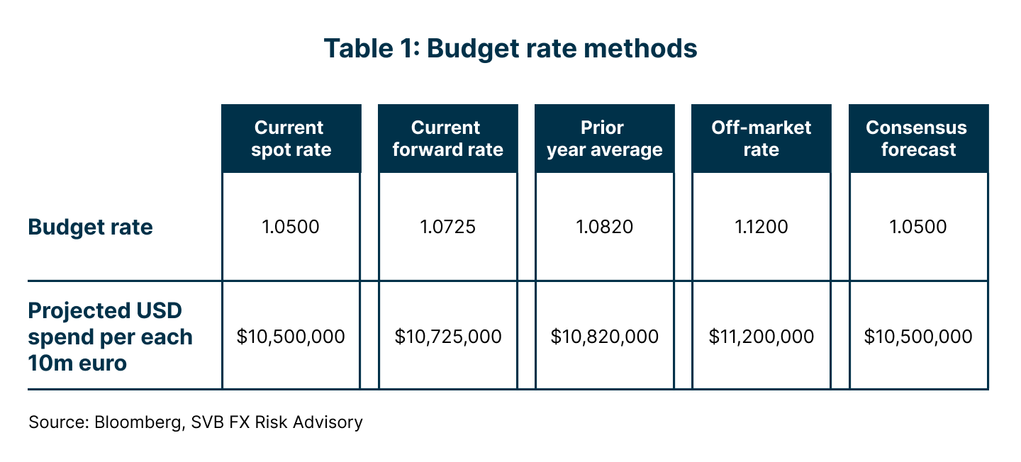 Table 1 Budget rate methods