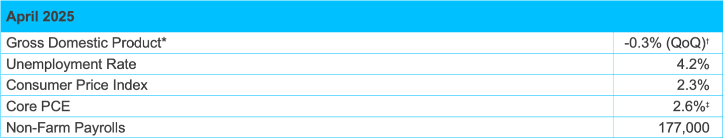 Economic Indicators V 3