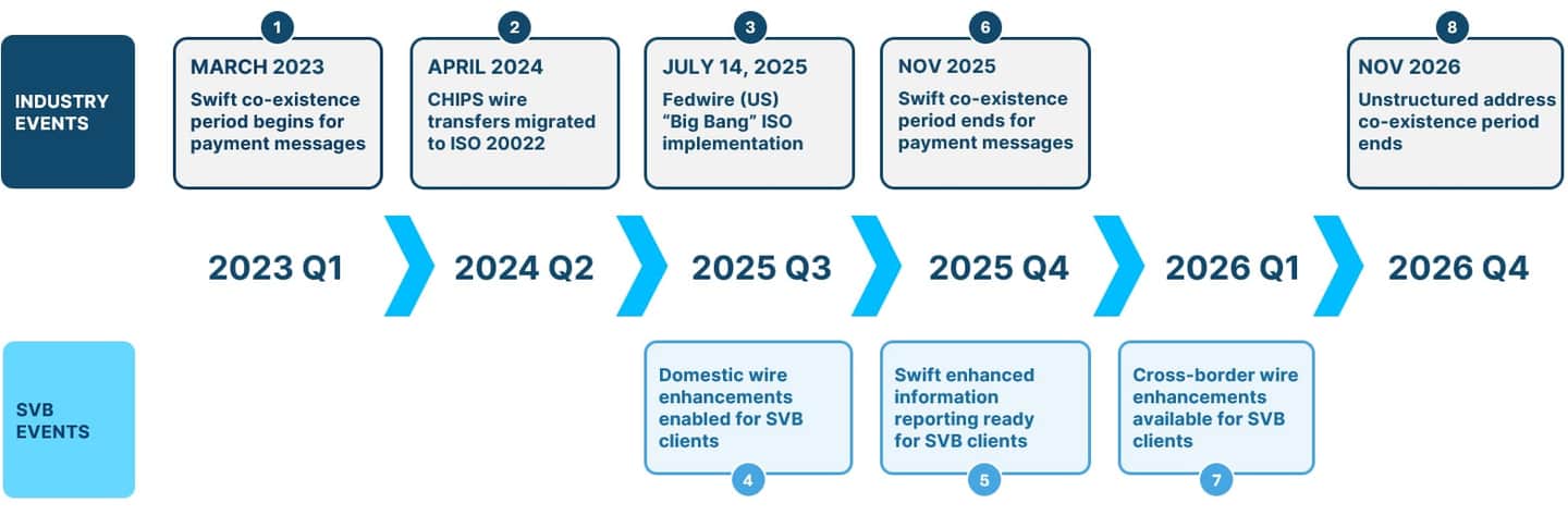 iso migration timeline 8 13 25