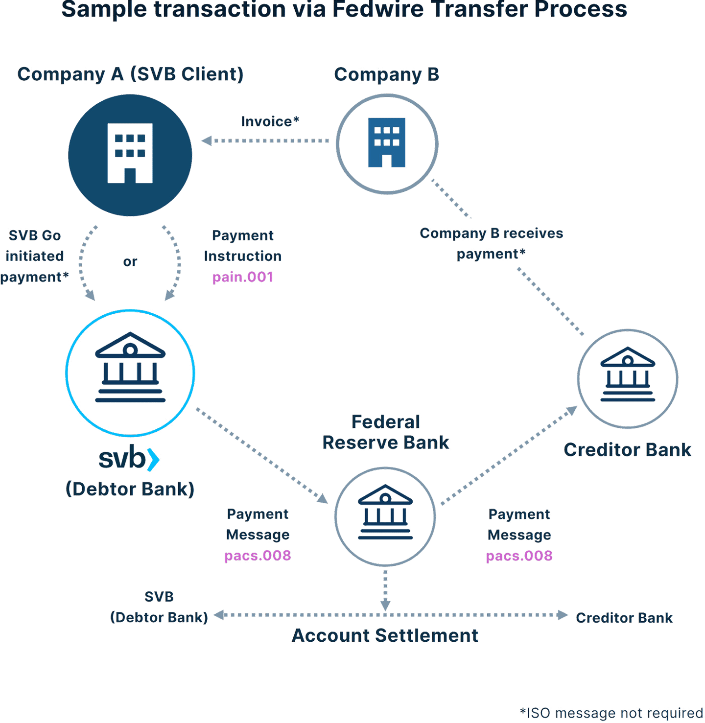 Infographic showing payment message chain process flow.