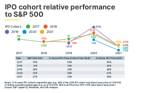 484 x 306 SOTM H 1 IPO cohort relative performance to Sand P 500 a