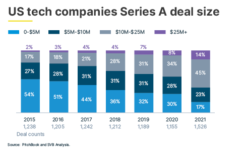 484 x 306 SOTM H 1 US tech companies Series A deal size a