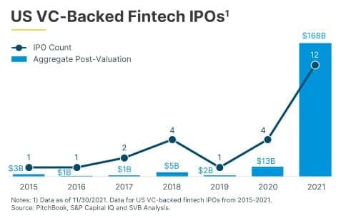 Charts for website US VC Backed Fintech IP Os. jpg