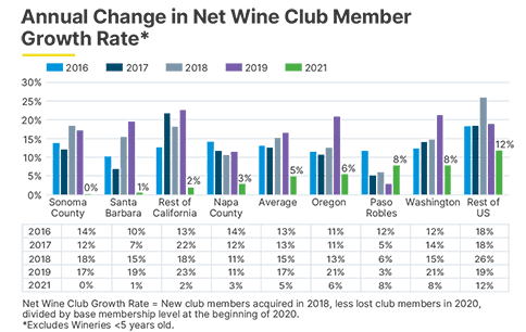 Dt C Annual change wine club member graphs 484 x 306. png