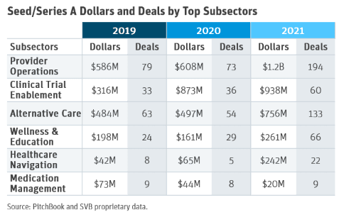 Healthtech Top Subsectors
