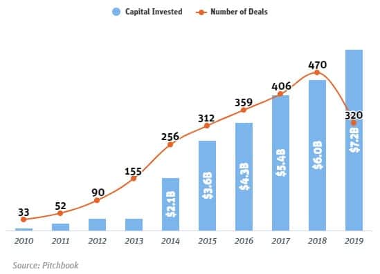 Venture capital investment in real estate technology