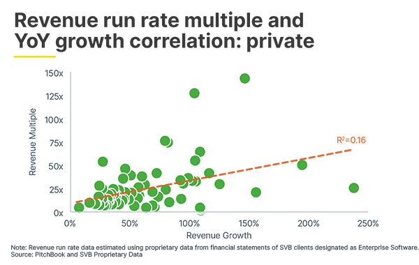 101528 Revenue run rate multiple and Yo Y growth correlation private 600 px