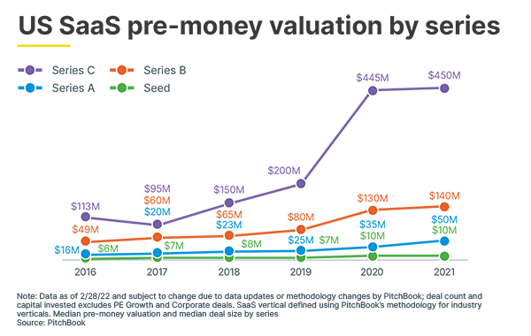 101528 US Saa S pre money valuation by series 600 px