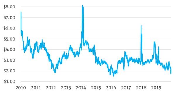 Volatility in natural gas prices chart
