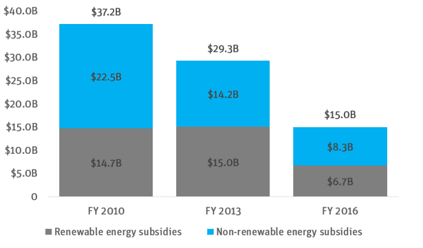 US energy subsidies ( FY 2010– 2016) chart