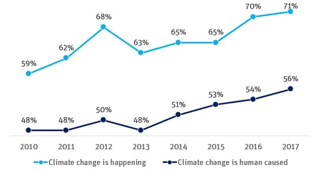 Public opinion on climate change in the US chart