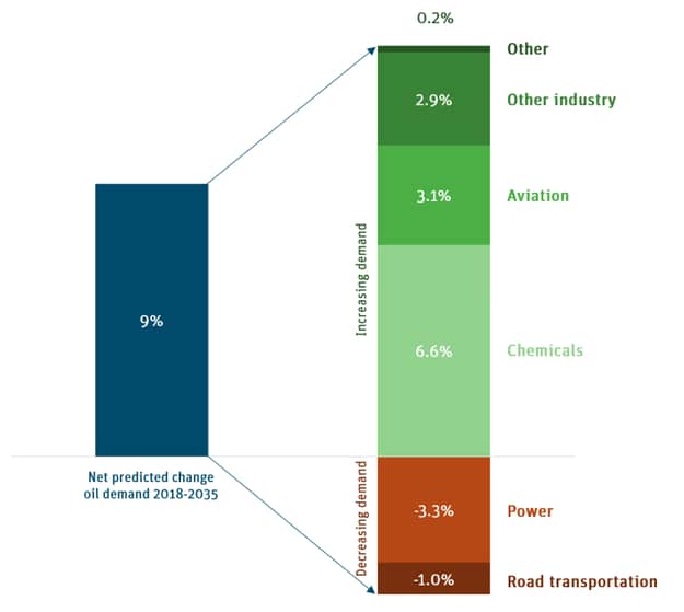 Factors affecting oil demand chart
