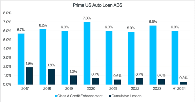Prime Loans