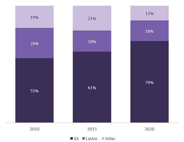 Headquarters of funds investing in LatAm by year