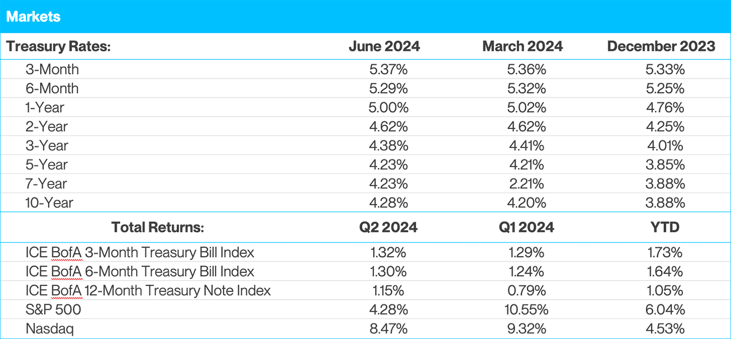 July Markets