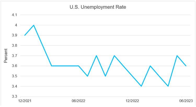 July 2023 MI chart 4