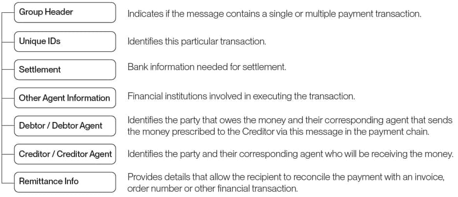 iso message structure 7 3 25