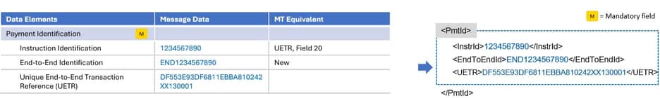 iso message structure unique I Ds